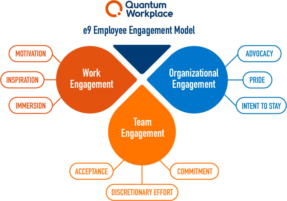 Why You Need An Employee Engagement Model To Measure & Drive Engagement